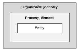 Entity, procesy, organizační jednotky
